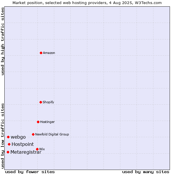 Market position of Hostpoint vs. webgo vs. Metaregistrar