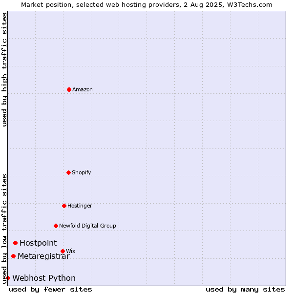 Market position of Hostpoint vs. Metaregistrar vs. Webhost Python