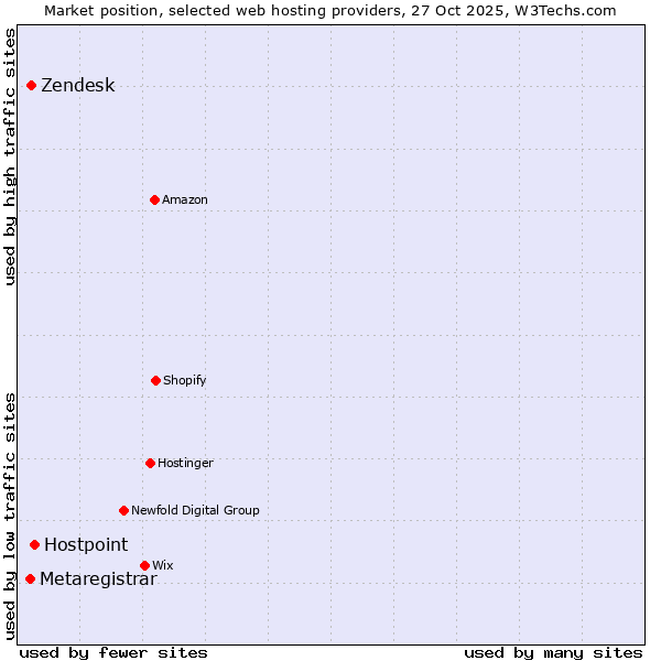 Market position of Hostpoint vs. Zendesk vs. Metaregistrar