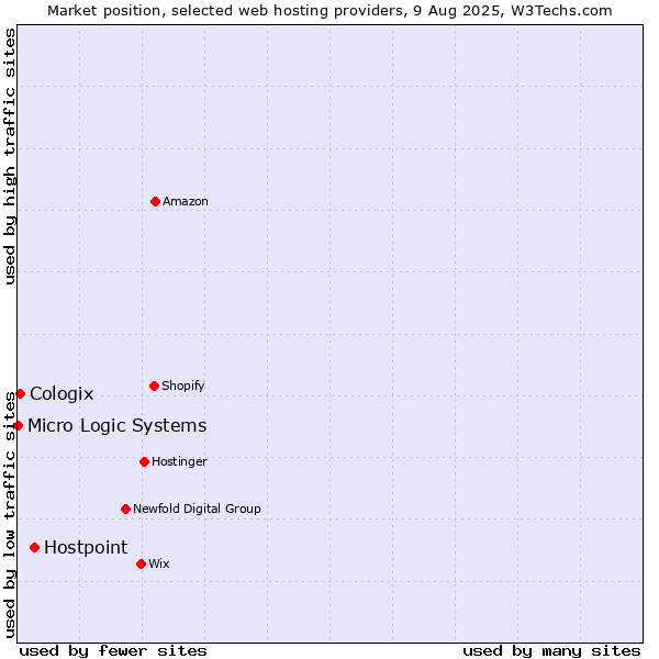 Market position of Hostpoint vs. Cologix vs. Micro Logic Systems