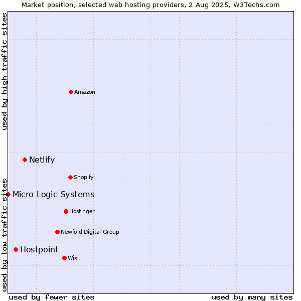 Market position of Netlify vs. Hostpoint vs. Micro Logic Systems