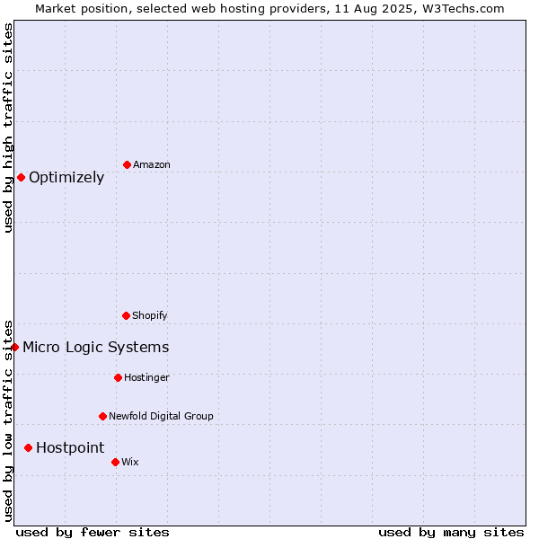 Market position of Hostpoint vs. Optimizely vs. Micro Logic Systems