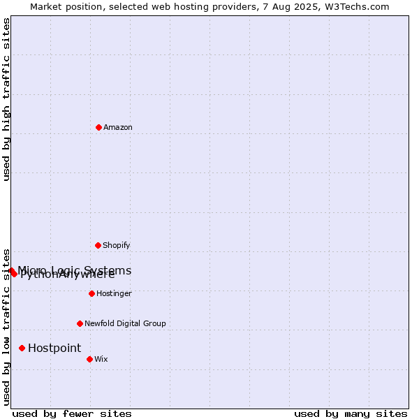 Market position of Hostpoint vs. PythonAnywhere vs. Micro Logic Systems
