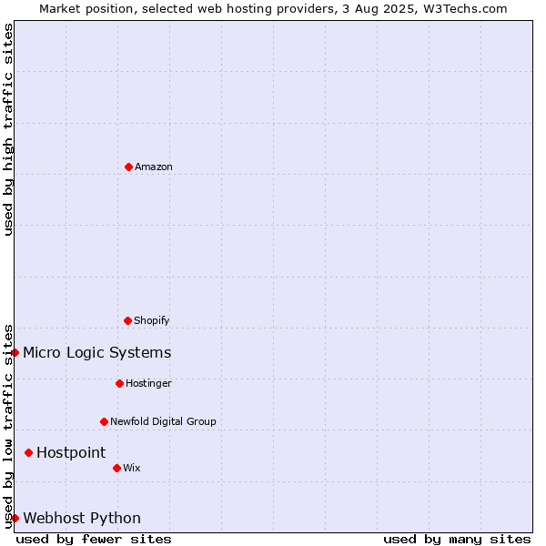 Market position of Hostpoint vs. Webhost Python vs. Micro Logic Systems
