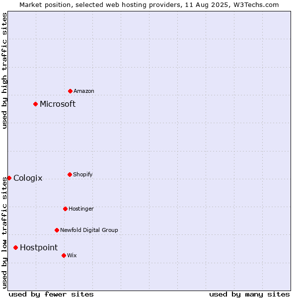 Market position of Microsoft vs. Hostpoint vs. Cologix