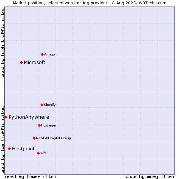 Market position of Microsoft vs. Hostpoint vs. PythonAnywhere
