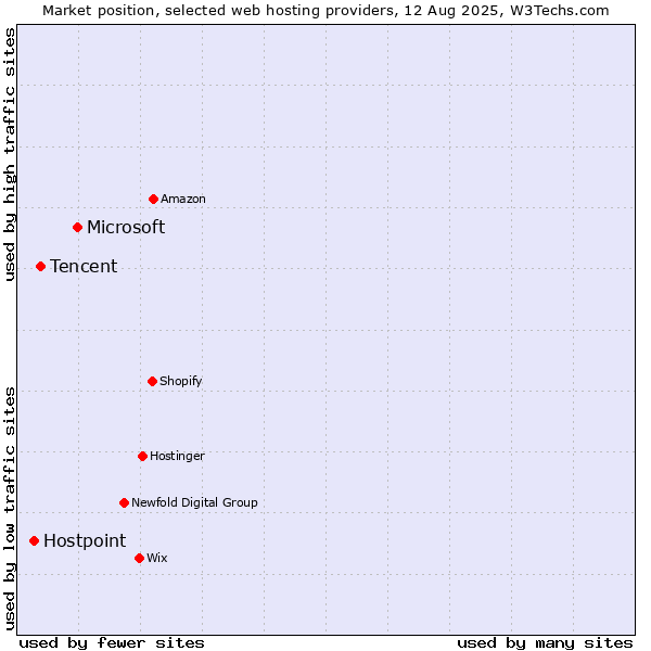 Market position of Microsoft vs. Tencent vs. Hostpoint