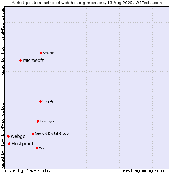 Market position of Microsoft vs. Hostpoint vs. webgo