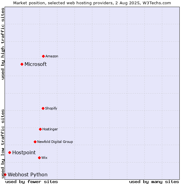 Market position of Microsoft vs. Hostpoint vs. Webhost Python