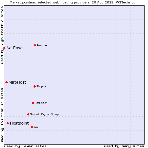 Market position of Hostpoint vs. MiroHost vs. NetEase