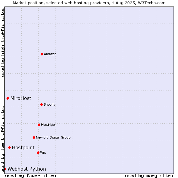 Market position of Hostpoint vs. MiroHost vs. Webhost Python