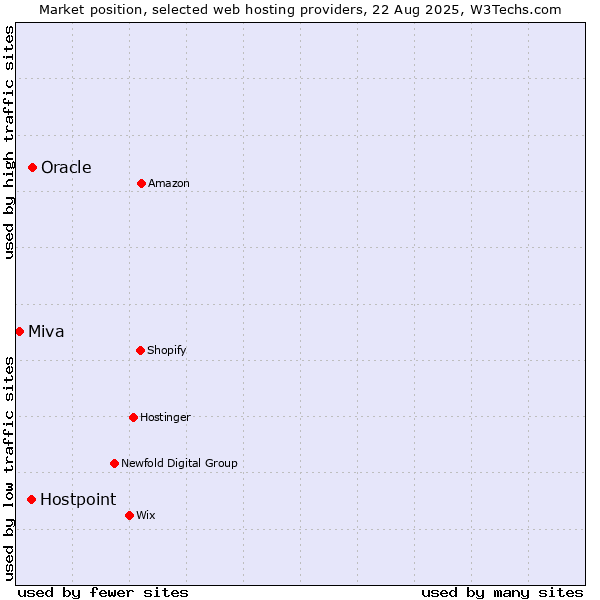 Market position of Oracle vs. Hostpoint vs. Miva