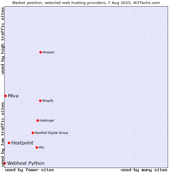 Market position of Hostpoint vs. Miva vs. Webhost Python