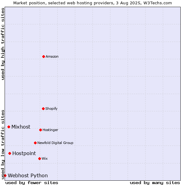 Market position of Hostpoint vs. Mixhost vs. Webhost Python