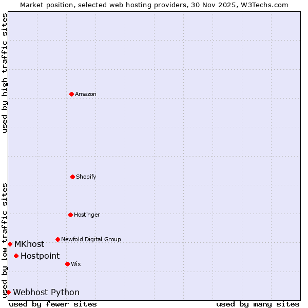 Market position of Hostpoint vs. MKhost vs. Webhost Python