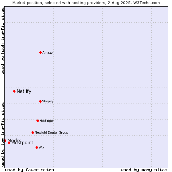 Market position of Netlify vs. Hostpoint vs. Modix