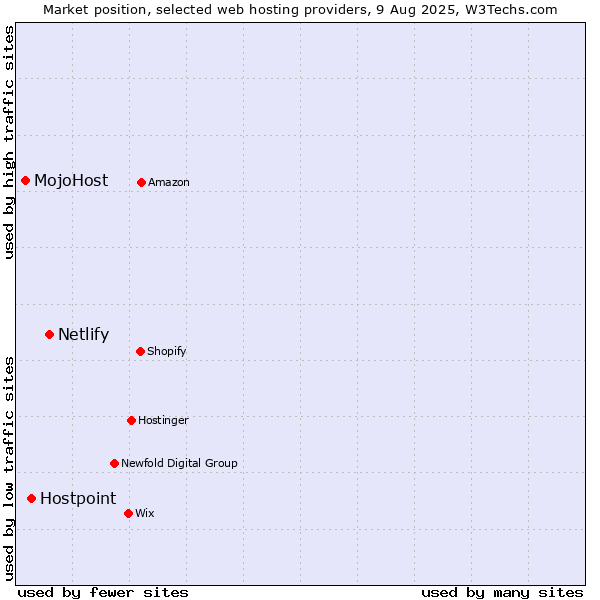 Market position of Netlify vs. Hostpoint vs. MojoHost