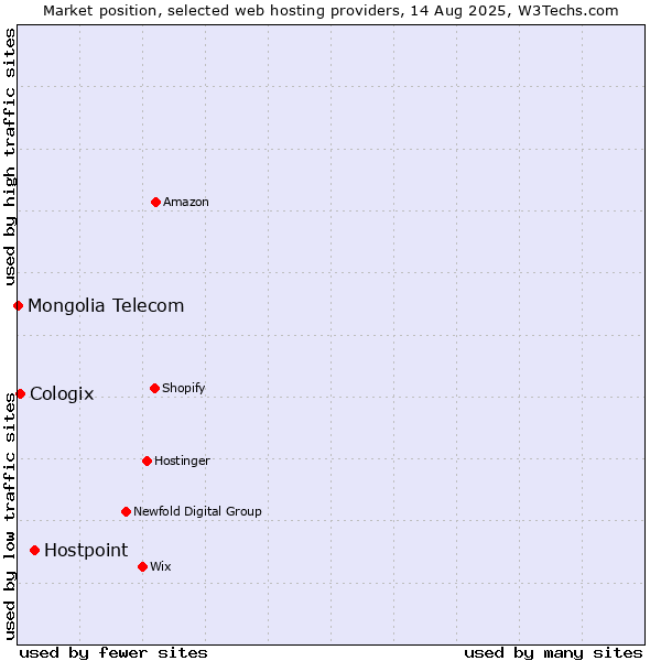 Market position of Hostpoint vs. Cologix vs. Mongolia Telecom
