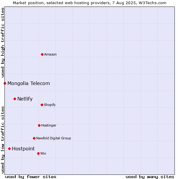 Market position of Netlify vs. Hostpoint vs. Mongolia Telecom