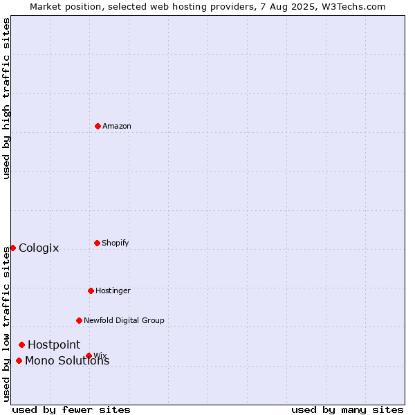 Market position of Hostpoint vs. Mono Solutions vs. Cologix