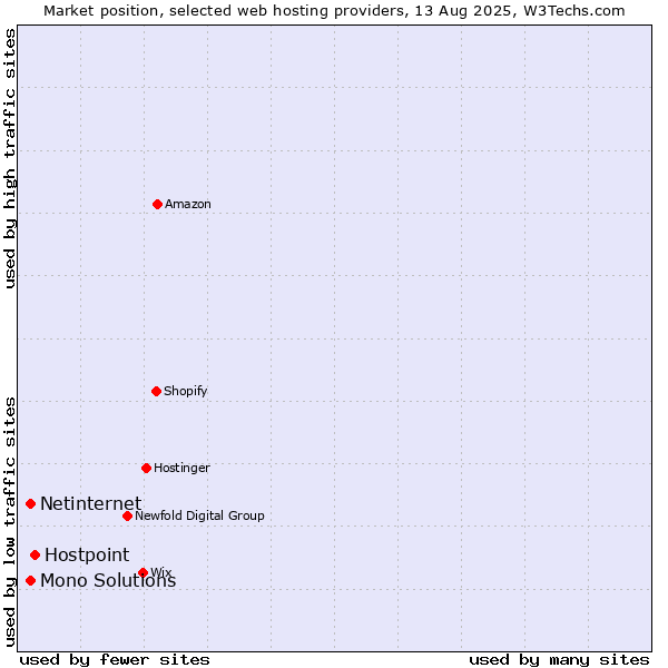 Market position of Hostpoint vs. Netinternet vs. Mono Solutions