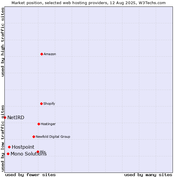 Market position of Hostpoint vs. Mono Solutions vs. NetIRD