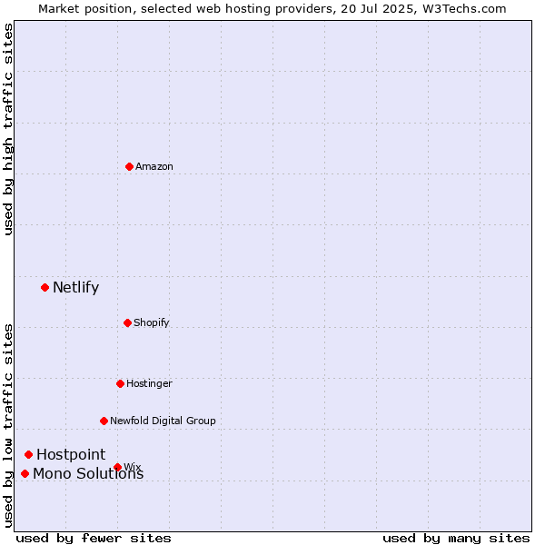 Market position of Netlify vs. Hostpoint vs. Mono Solutions