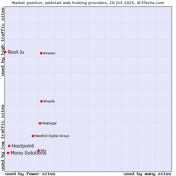Market position of Hostpoint vs. Mono Solutions vs. Root.lu