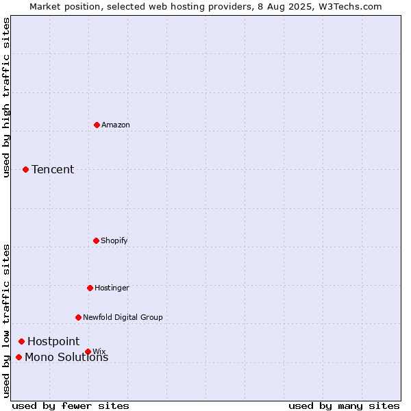 Market position of Tencent vs. Hostpoint vs. Mono Solutions