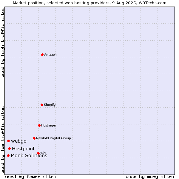 Market position of Hostpoint vs. webgo vs. Mono Solutions