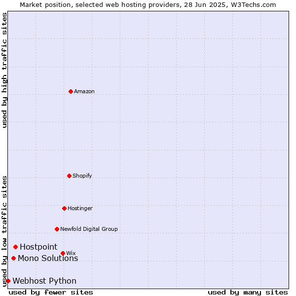 Market position of Hostpoint vs. Mono Solutions vs. Webhost Python