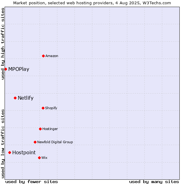 Market position of Netlify vs. Hostpoint vs. MPOPlay
