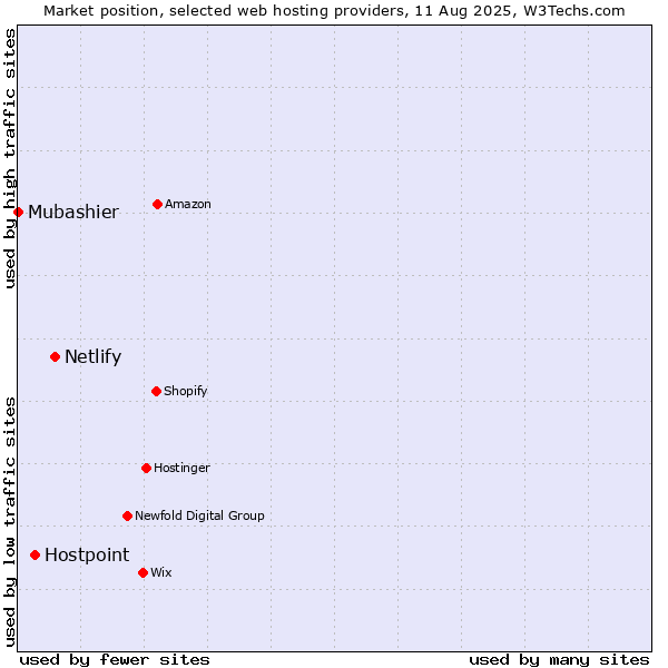 Market position of Netlify vs. Hostpoint vs. Mubashier