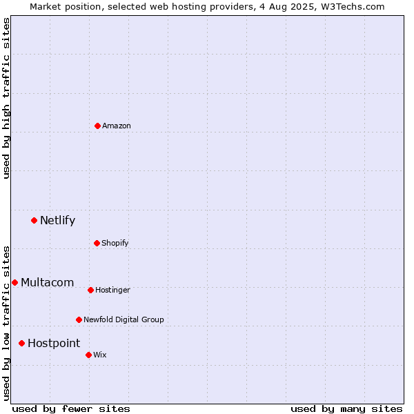 Market position of Netlify vs. Hostpoint vs. Multacom