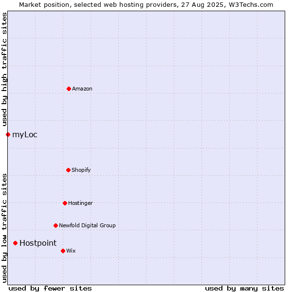 Market position of Hostpoint vs. myLoc