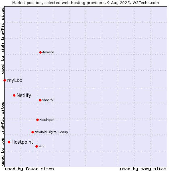Market position of Netlify vs. Hostpoint vs. myLoc