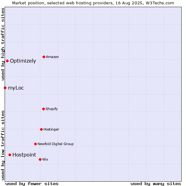 Market position of Hostpoint vs. Optimizely vs. myLoc