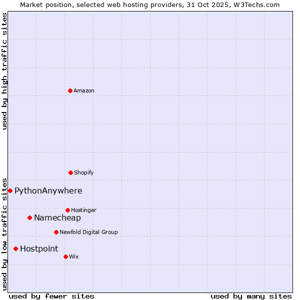 Market position of Namecheap vs. Hostpoint vs. PythonAnywhere