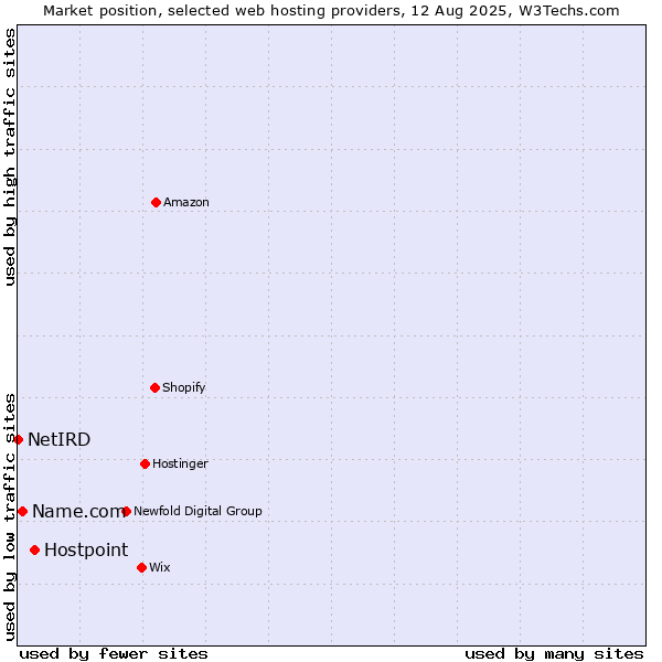 Market position of Hostpoint vs. Name.com vs. NetIRD