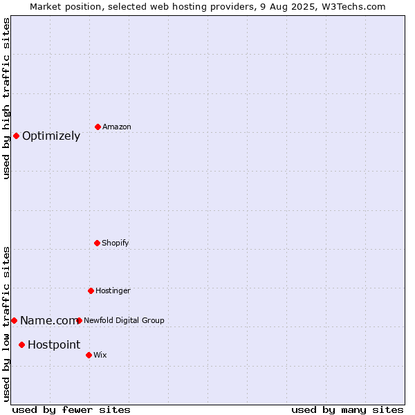 Market position of Hostpoint vs. Optimizely vs. Name.com