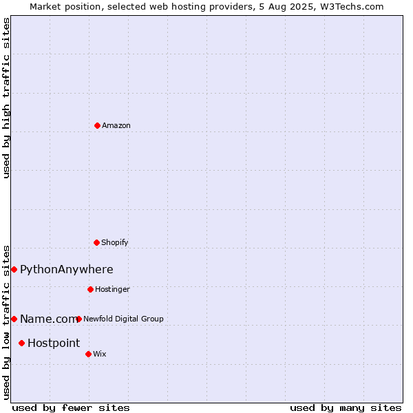 Market position of Hostpoint vs. Name.com vs. PythonAnywhere