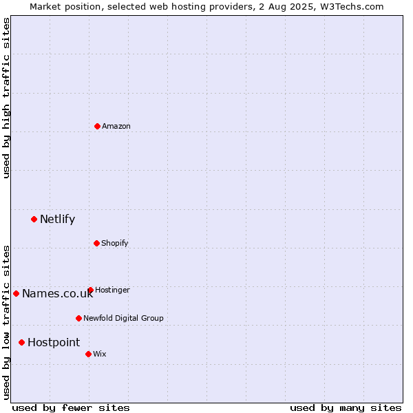 Market position of Netlify vs. Hostpoint vs. Names.co.uk