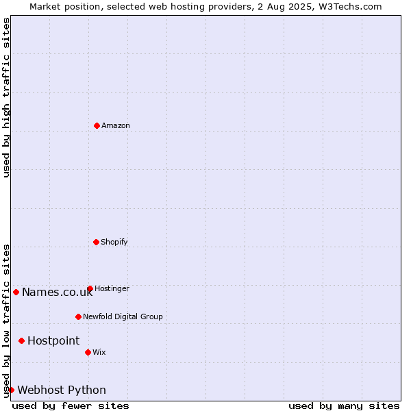 Market position of Hostpoint vs. Names.co.uk vs. Webhost Python