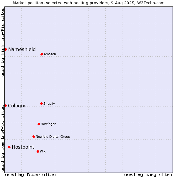 Market position of Hostpoint vs. Nameshield vs. Cologix