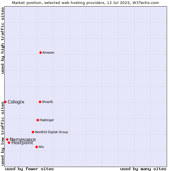 Market position of Hostpoint vs. Namespace vs. Cologix
