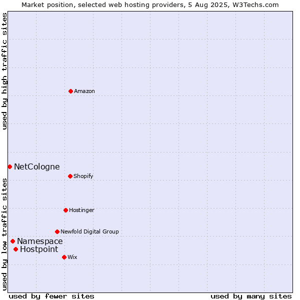 Market position of Hostpoint vs. Namespace vs. NetCologne
