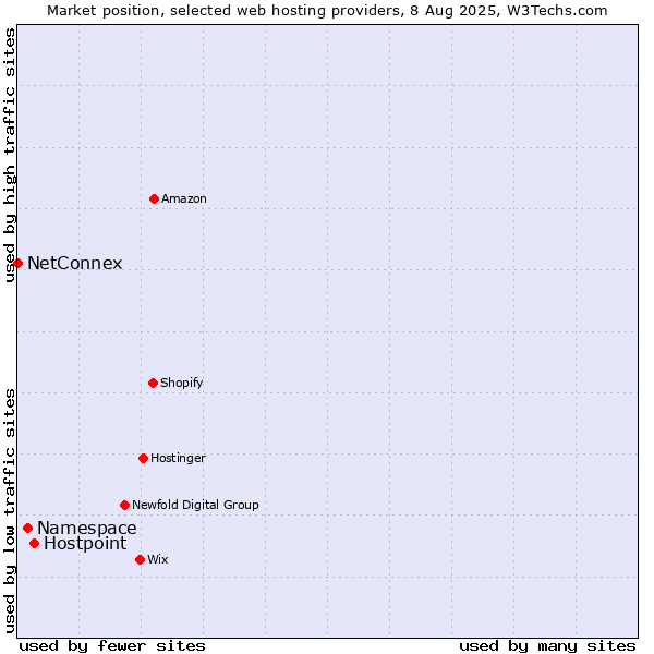 Market position of Hostpoint vs. Namespace vs. NetConnex
