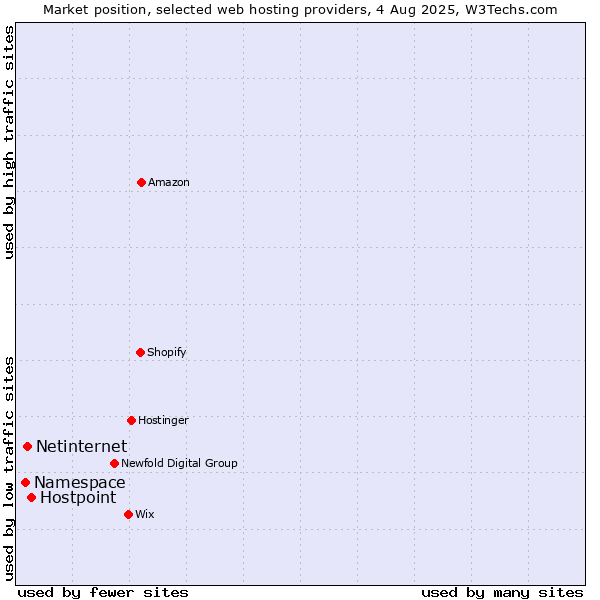 Market position of Hostpoint vs. Netinternet vs. Namespace