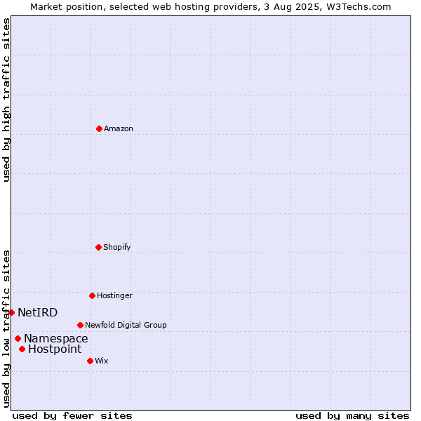 Market position of Hostpoint vs. Namespace vs. NetIRD
