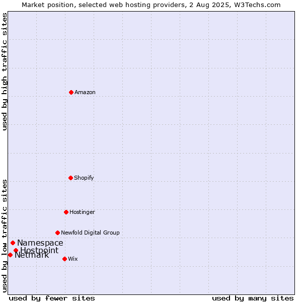 Market position of Hostpoint vs. Namespace vs. Netmark